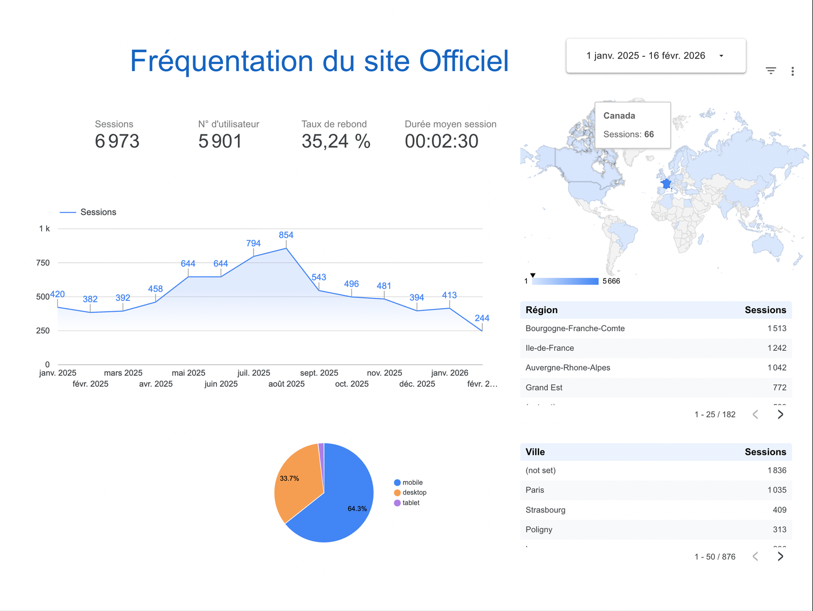 De la donnée brute à la décision stratégique, Création d’un Dashboard pour l’hôtellerie